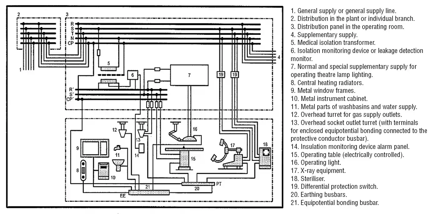 Electrical_operation_room_installation_ 1.1. Example of a general layout of the electrical installation in an operating room